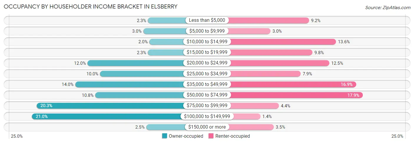 Occupancy by Householder Income Bracket in Elsberry