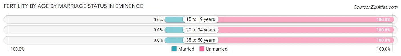 Female Fertility by Age by Marriage Status in Eminence