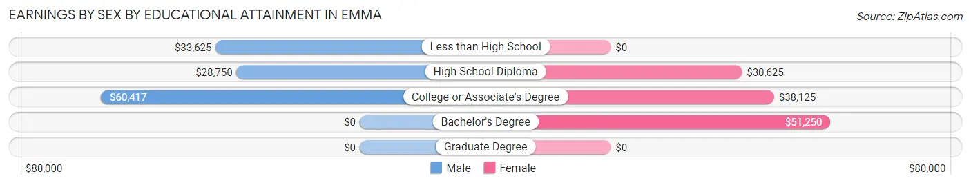 Earnings by Sex by Educational Attainment in Emma