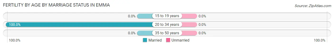 Female Fertility by Age by Marriage Status in Emma