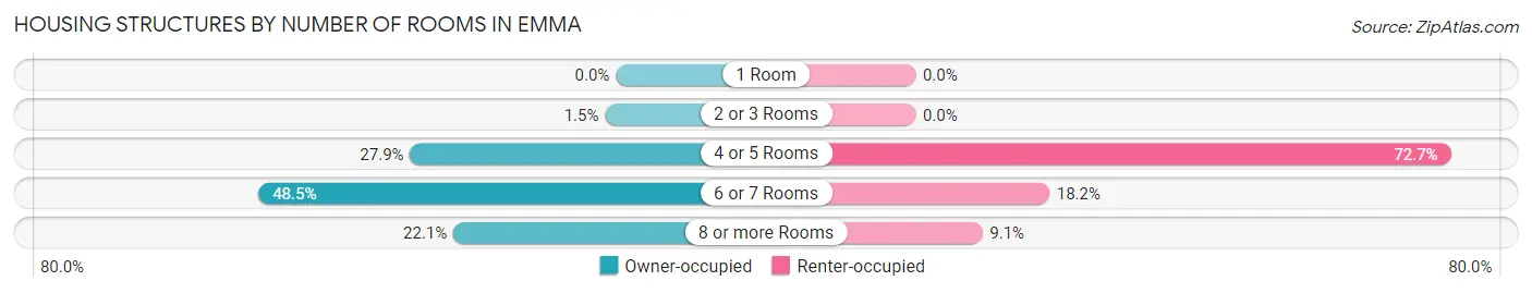 Housing Structures by Number of Rooms in Emma