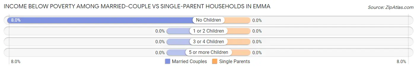 Income Below Poverty Among Married-Couple vs Single-Parent Households in Emma