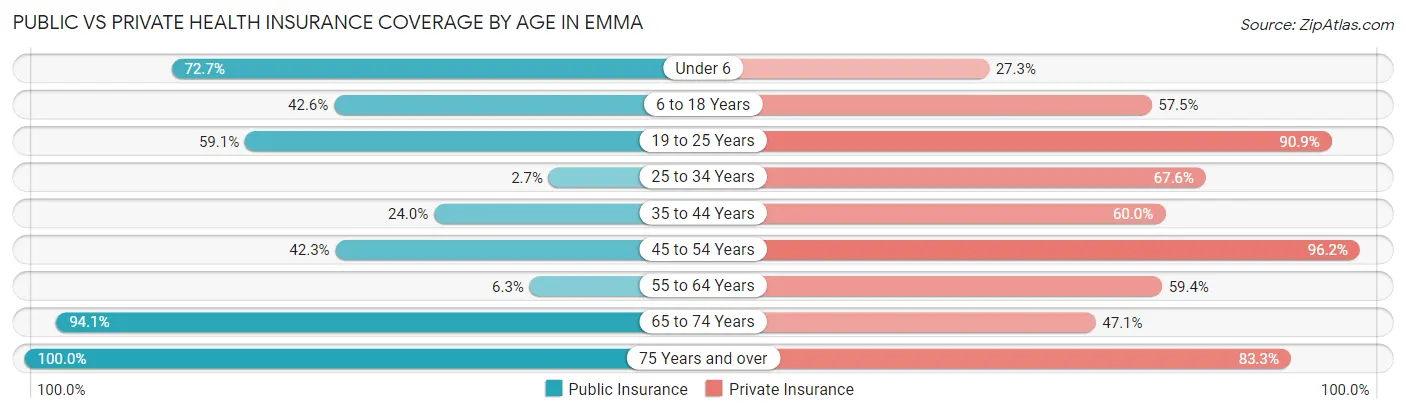 Public vs Private Health Insurance Coverage by Age in Emma