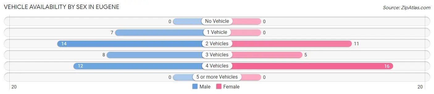 Vehicle Availability by Sex in Eugene
