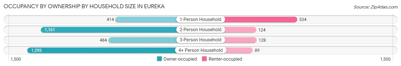 Occupancy by Ownership by Household Size in Eureka