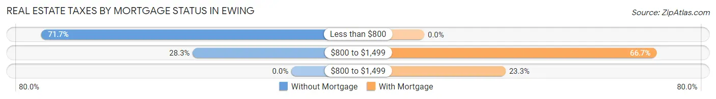 Real Estate Taxes by Mortgage Status in Ewing