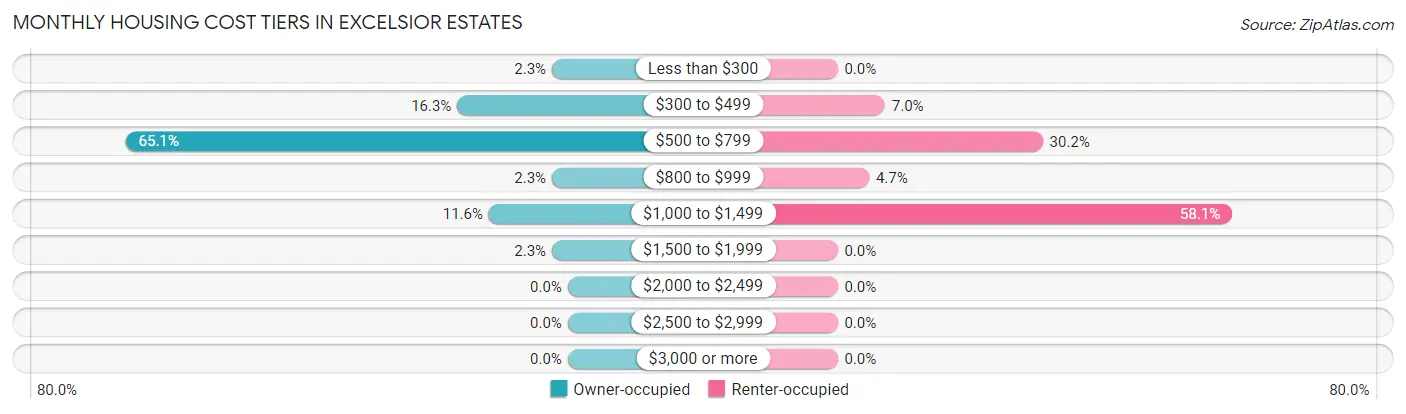 Monthly Housing Cost Tiers in Excelsior Estates