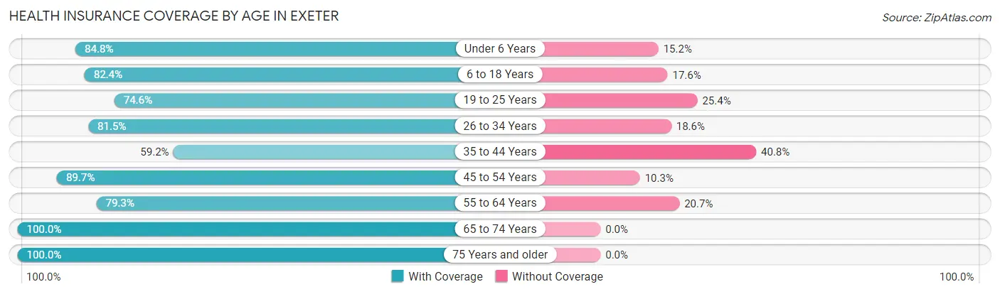Health Insurance Coverage by Age in Exeter