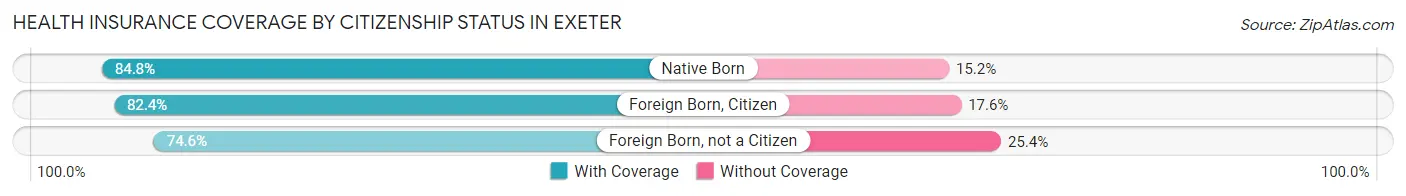 Health Insurance Coverage by Citizenship Status in Exeter
