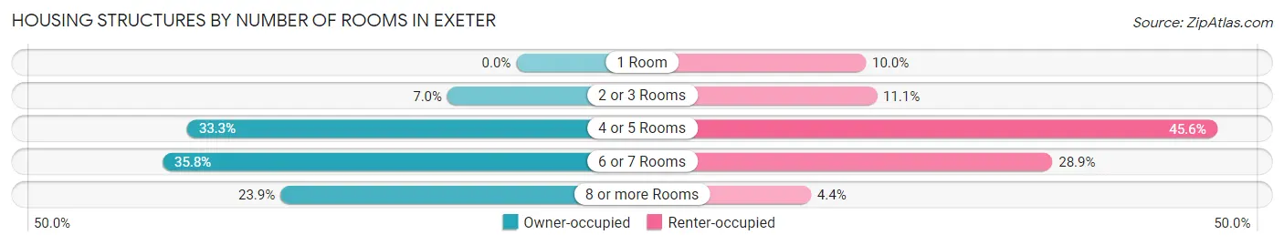 Housing Structures by Number of Rooms in Exeter