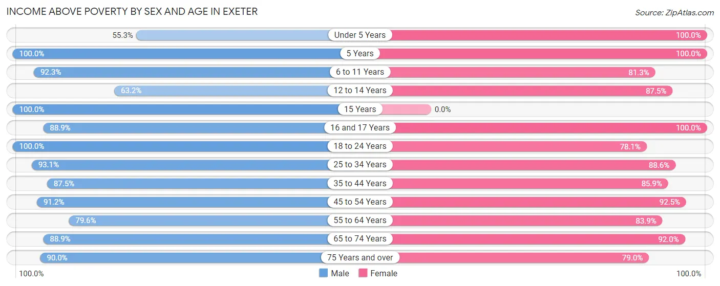 Income Above Poverty by Sex and Age in Exeter