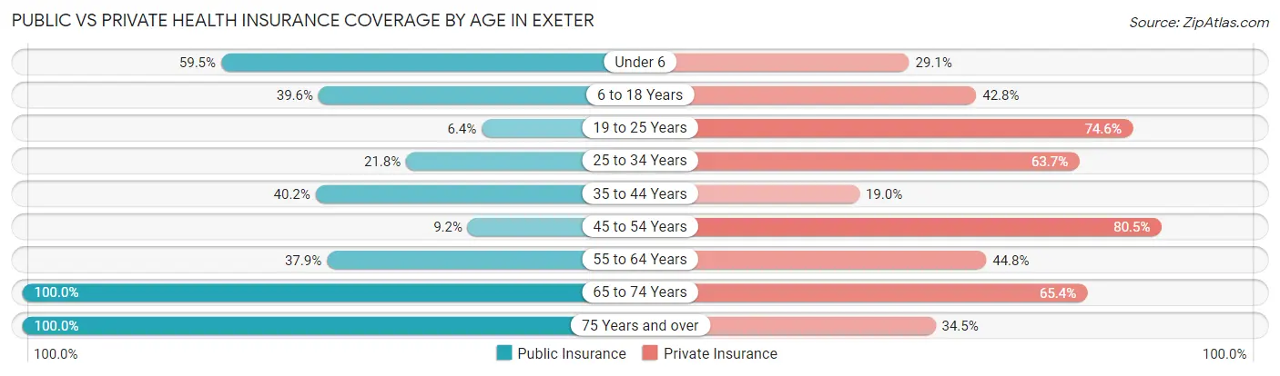 Public vs Private Health Insurance Coverage by Age in Exeter
