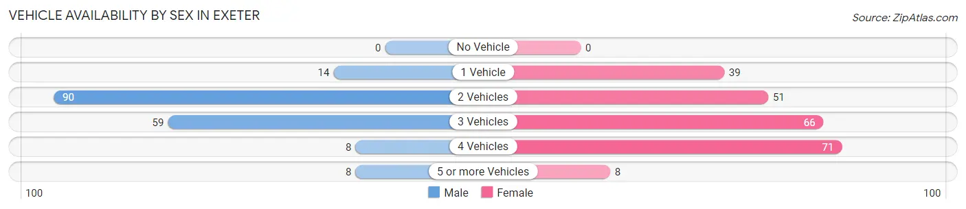 Vehicle Availability by Sex in Exeter