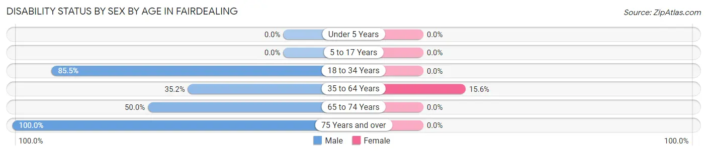 Disability Status by Sex by Age in Fairdealing