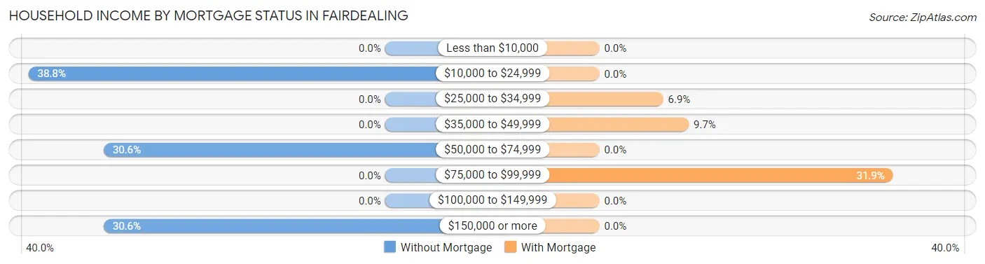 Household Income by Mortgage Status in Fairdealing