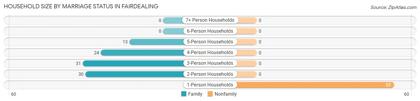 Household Size by Marriage Status in Fairdealing