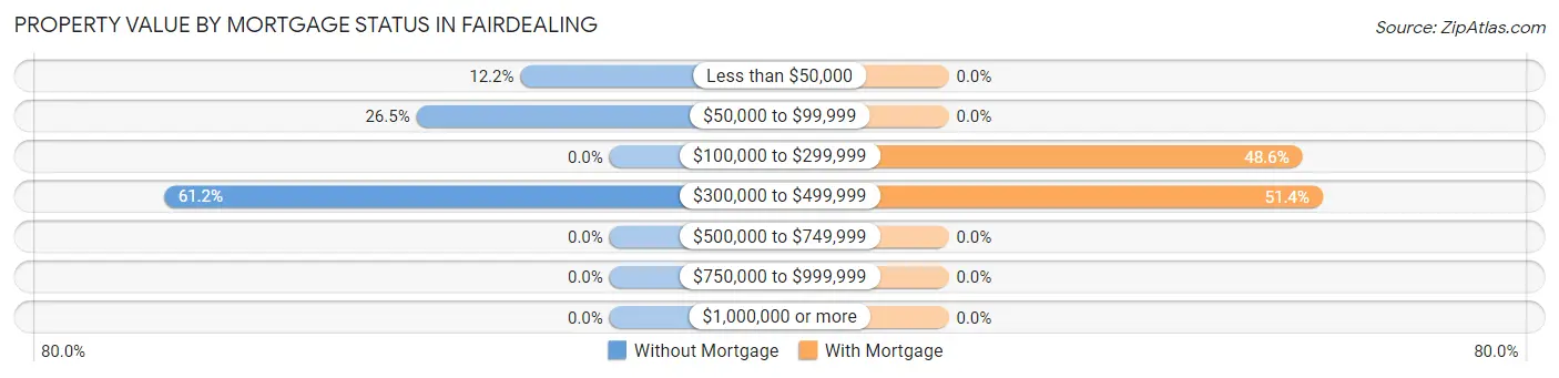 Property Value by Mortgage Status in Fairdealing
