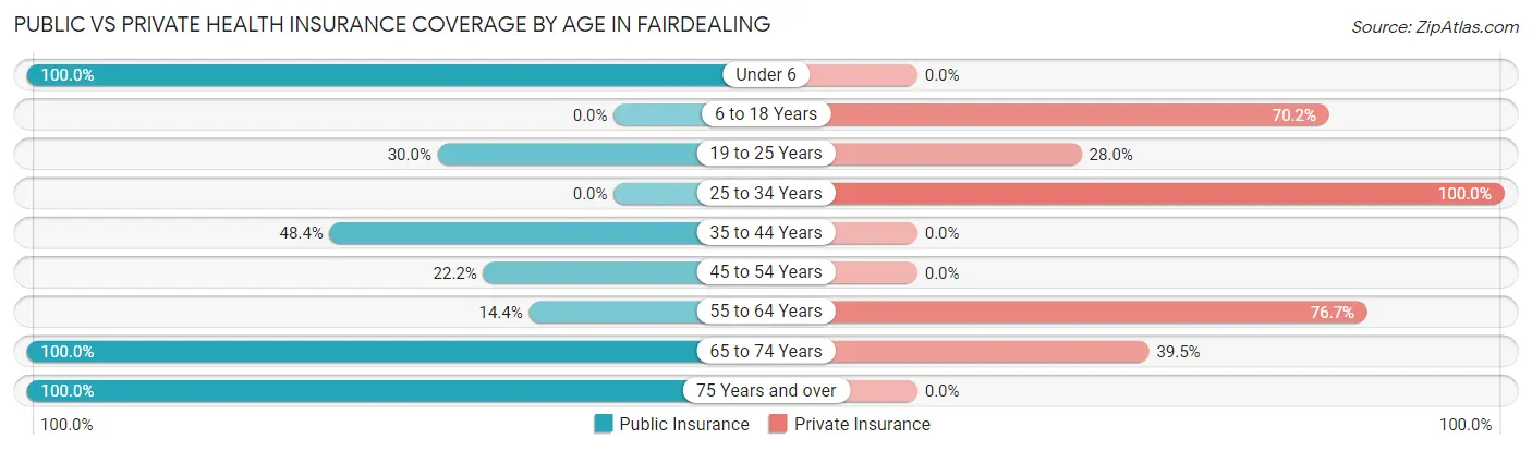 Public vs Private Health Insurance Coverage by Age in Fairdealing