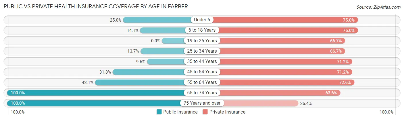 Public vs Private Health Insurance Coverage by Age in Farber