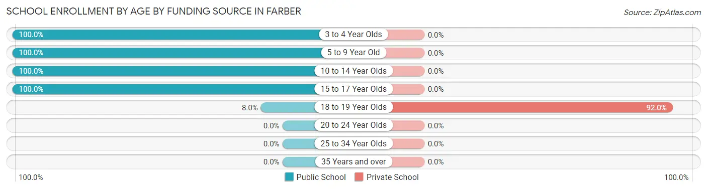 School Enrollment by Age by Funding Source in Farber