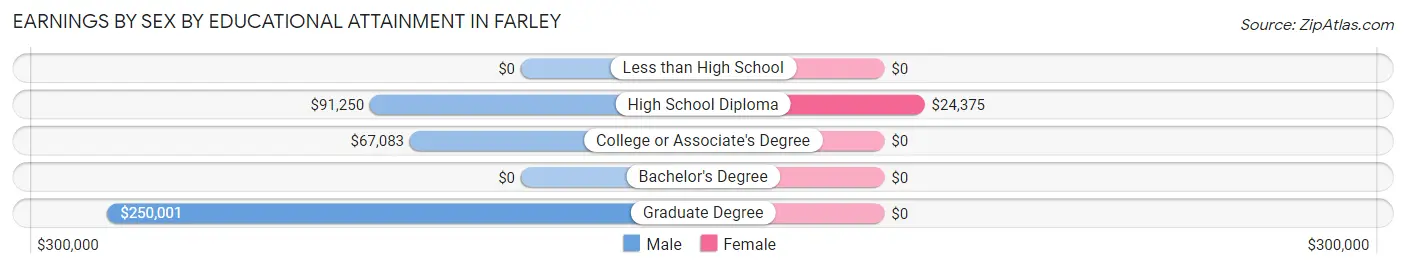 Earnings by Sex by Educational Attainment in Farley
