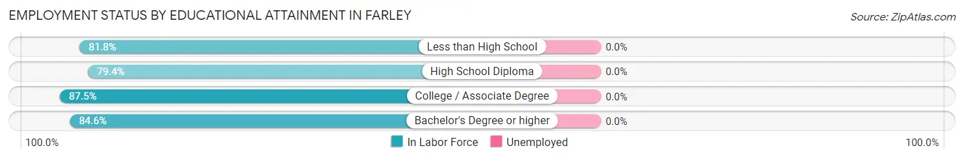 Employment Status by Educational Attainment in Farley