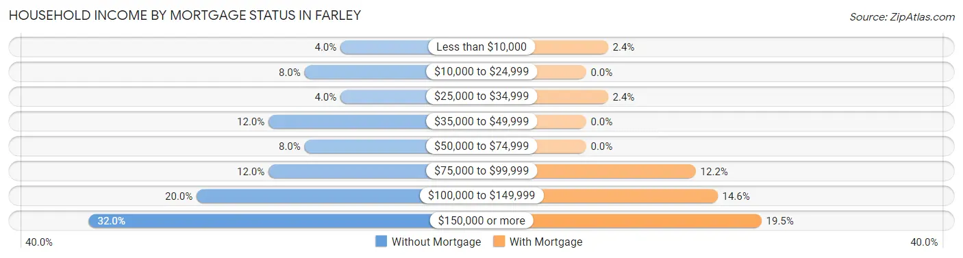 Household Income by Mortgage Status in Farley