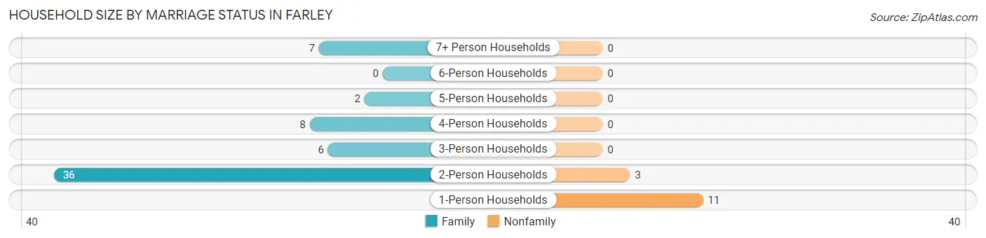 Household Size by Marriage Status in Farley