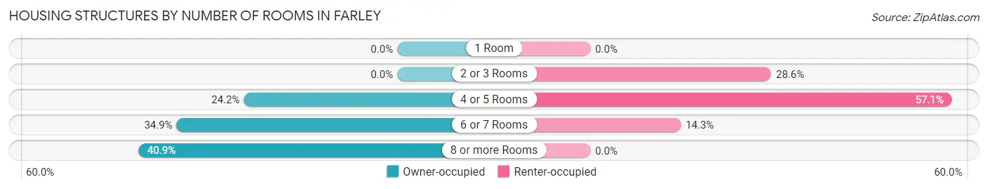 Housing Structures by Number of Rooms in Farley
