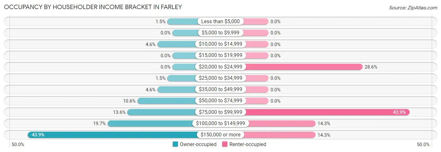 Occupancy by Householder Income Bracket in Farley