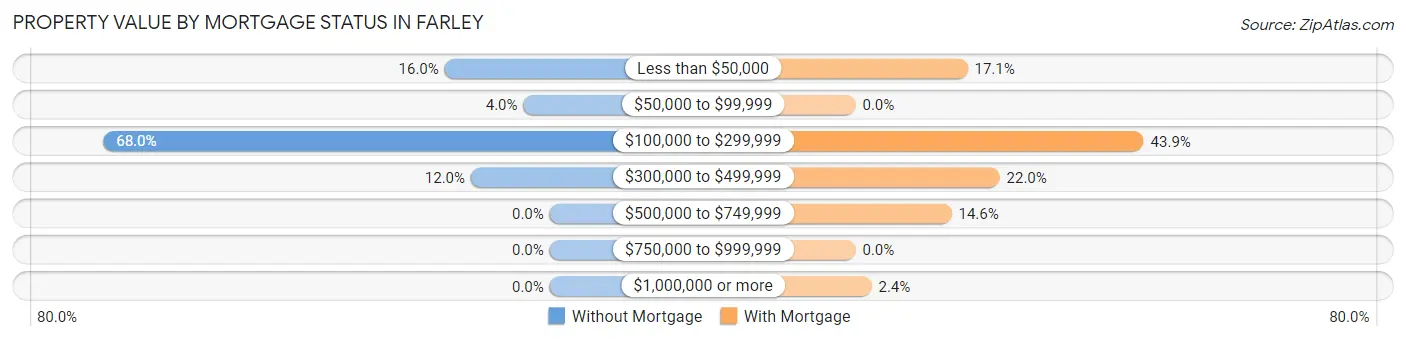 Property Value by Mortgage Status in Farley