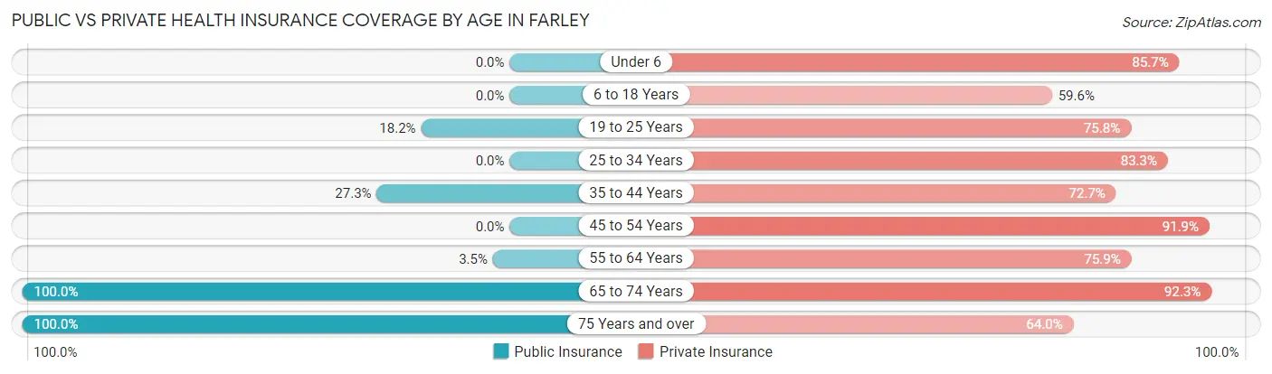 Public vs Private Health Insurance Coverage by Age in Farley
