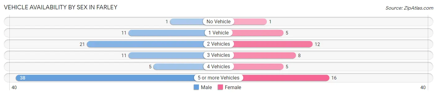 Vehicle Availability by Sex in Farley