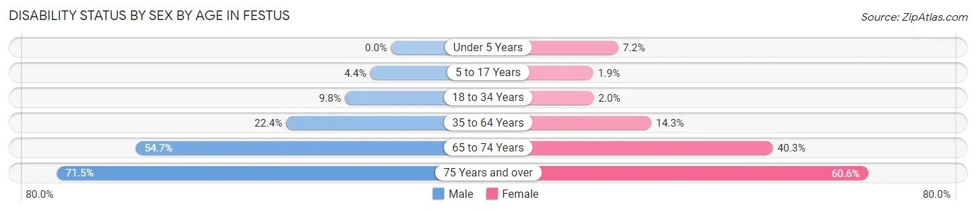 Disability Status by Sex by Age in Festus