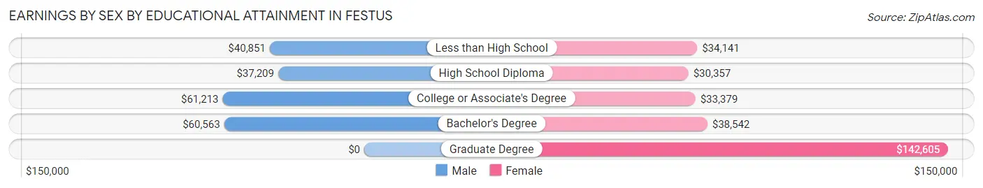 Earnings by Sex by Educational Attainment in Festus