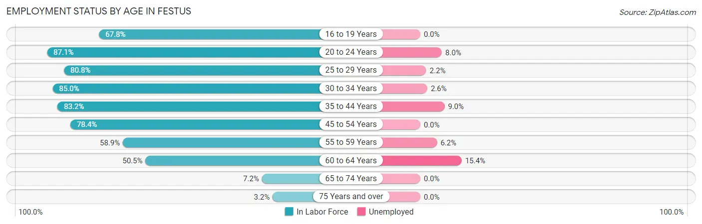Employment Status by Age in Festus