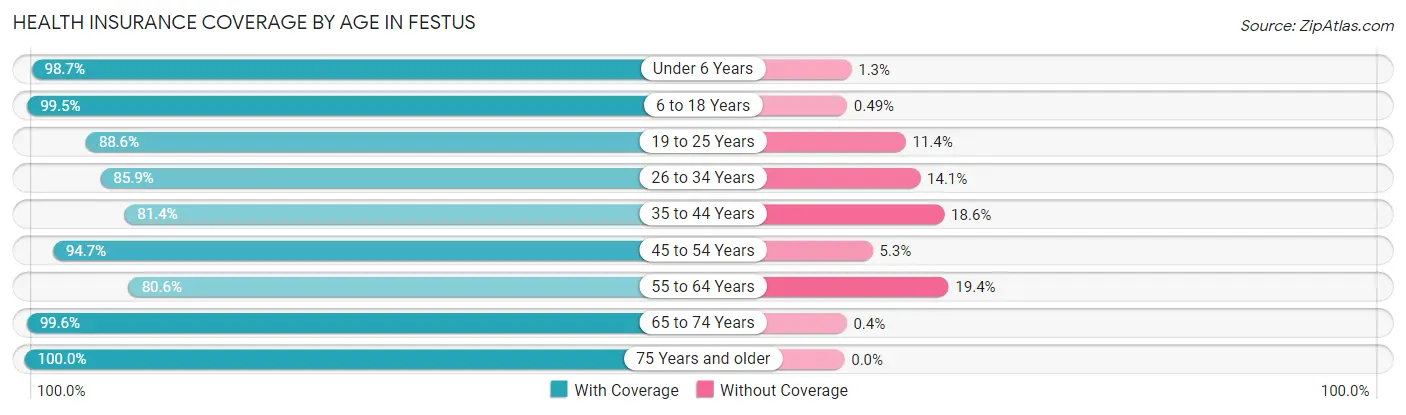 Health Insurance Coverage by Age in Festus