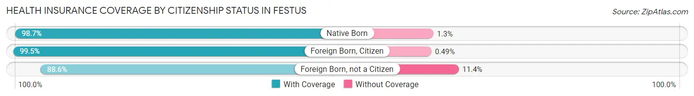 Health Insurance Coverage by Citizenship Status in Festus