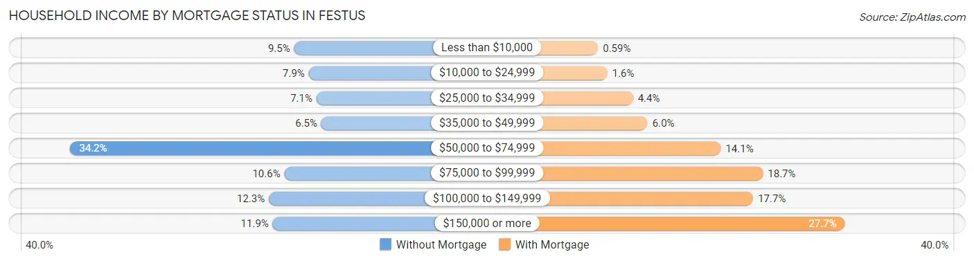Household Income by Mortgage Status in Festus