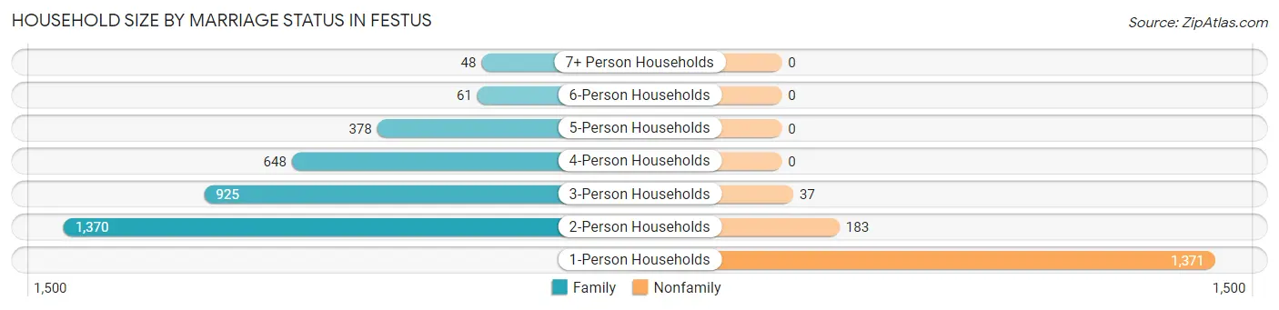 Household Size by Marriage Status in Festus