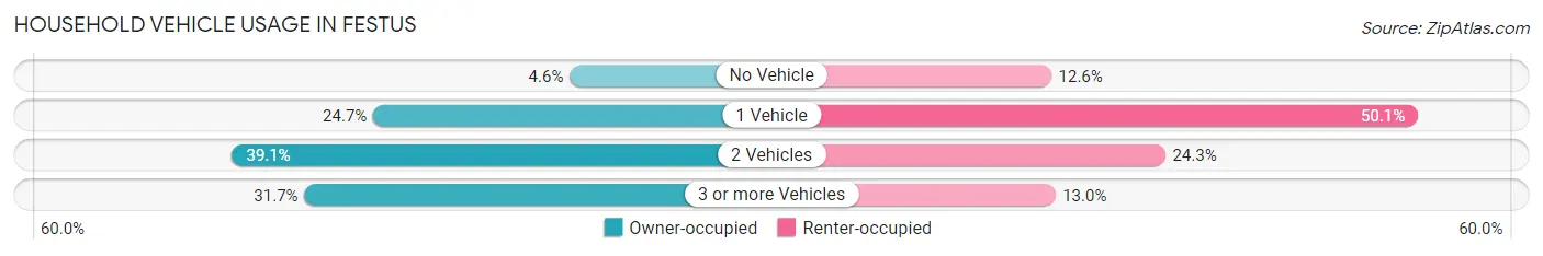 Household Vehicle Usage in Festus