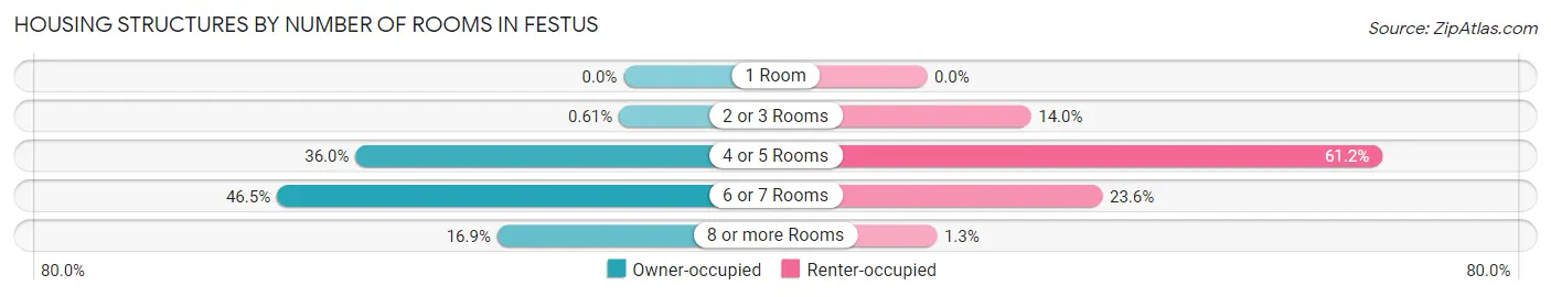 Housing Structures by Number of Rooms in Festus