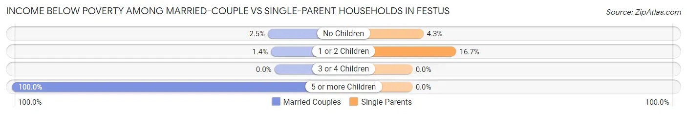 Income Below Poverty Among Married-Couple vs Single-Parent Households in Festus