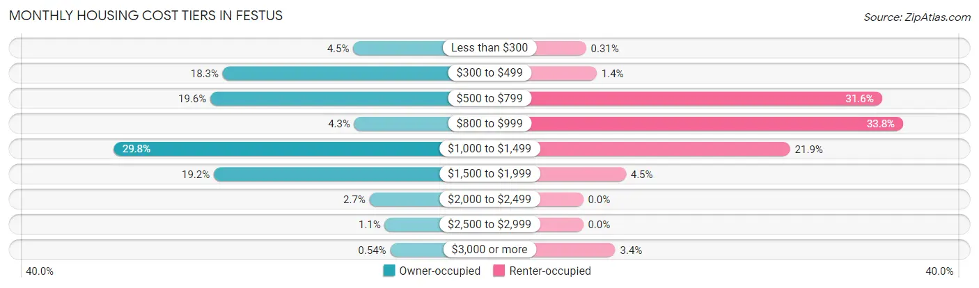 Monthly Housing Cost Tiers in Festus