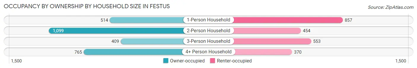 Occupancy by Ownership by Household Size in Festus