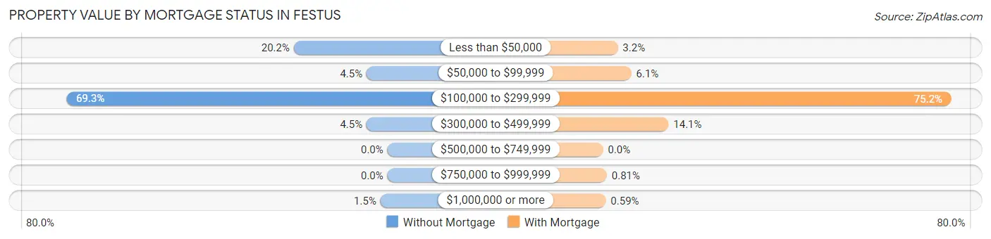 Property Value by Mortgage Status in Festus