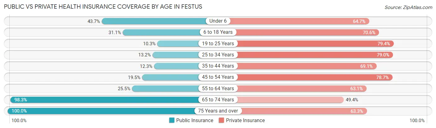 Public vs Private Health Insurance Coverage by Age in Festus