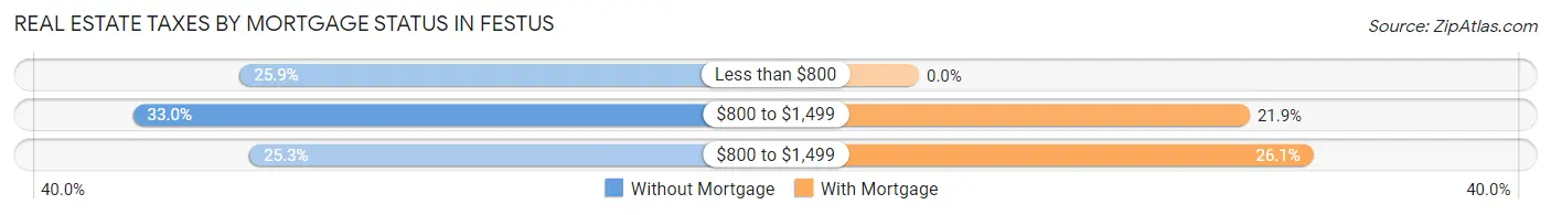 Real Estate Taxes by Mortgage Status in Festus