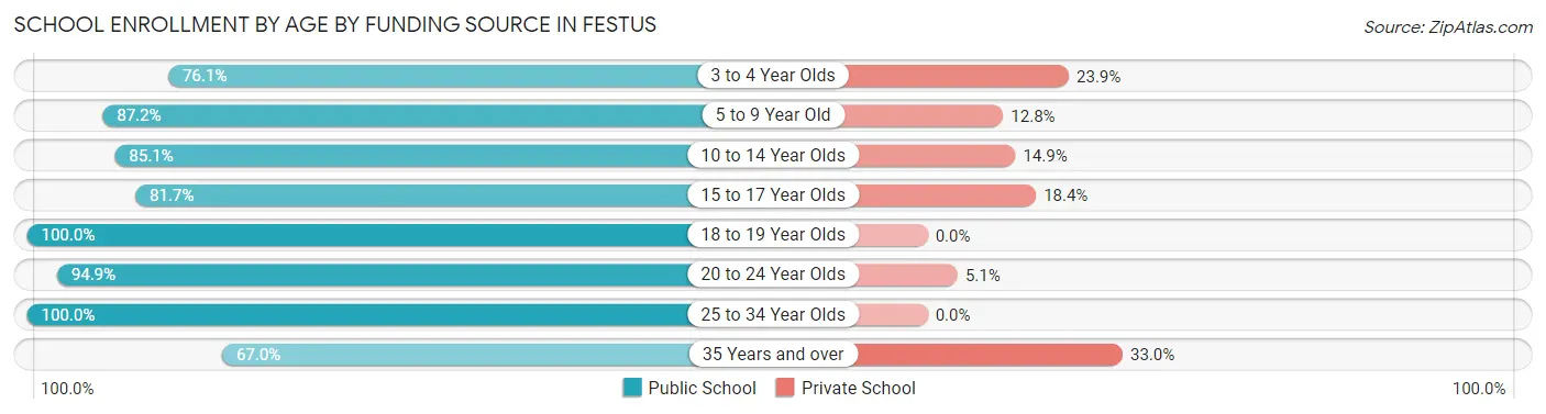 School Enrollment by Age by Funding Source in Festus