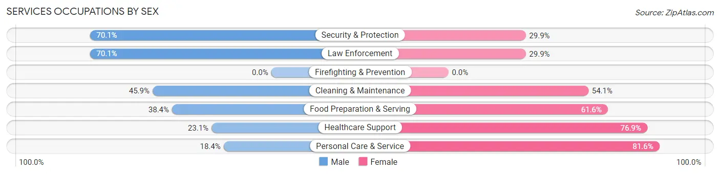 Services Occupations by Sex in Festus